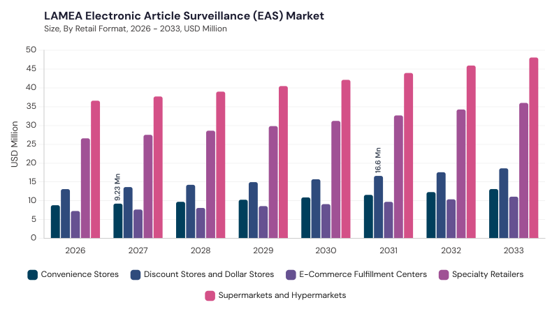 LAMEA Electronic Article Surveillance (EAS) Market size and growth forecast (2022-2033) LAMEA Electronic Article Surveillance (EAS) Market size and growth forecast (2022-2033)