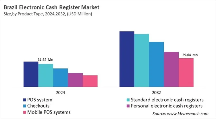 Country Electronic Cash Register Market Size by Segmentation