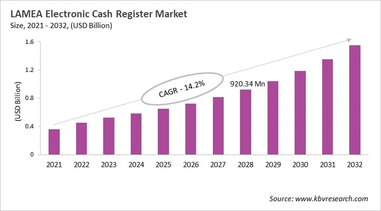LAMEA Electronic Cash Register Market Size, 2021 - 2032