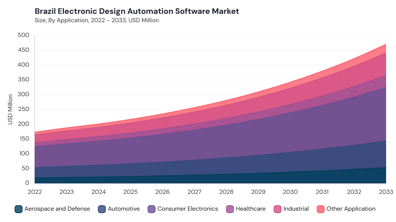 LAMEA Electronic Design Automation Software Market segment size and growth forecast LAMEA Electronic Design Automation Software Market segment size and growth forecast