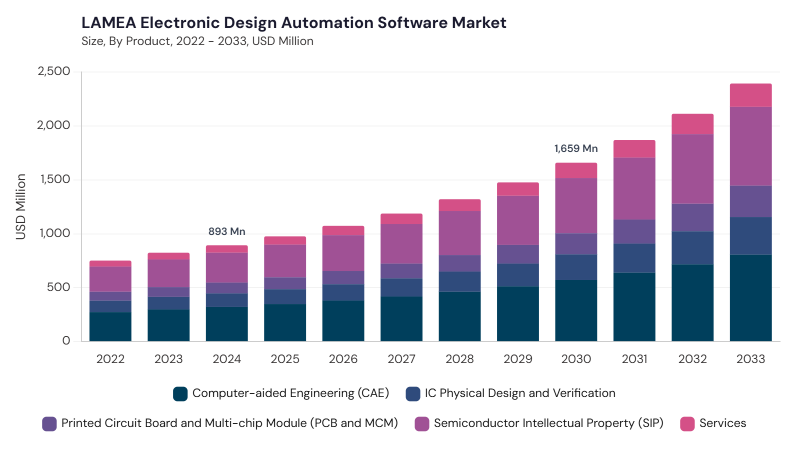 LAMEA Electronic Design Automation Software Market size and growth forecast (2022-2033) LAMEA Electronic Design Automation Software Market size and growth forecast (2022-2033)