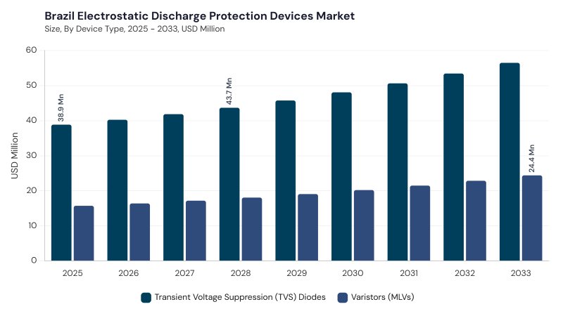 LAMEA Electrostatic Discharge Protection Devices Market segment size and growth forecast LAMEA Electrostatic Discharge Protection Devices Market segment size and growth forecast
