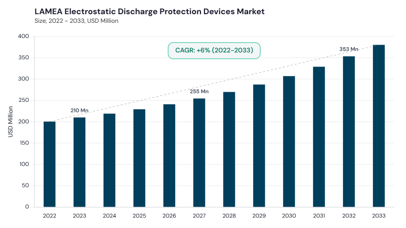 LAMEA Electrostatic Discharge Protection Devices Market size and growth forecast (2022-2033) LAMEA Electrostatic Discharge Protection Devices Market size and growth forecast (2022-2033)