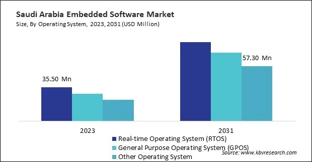 LAMEA Embedded Software Market 