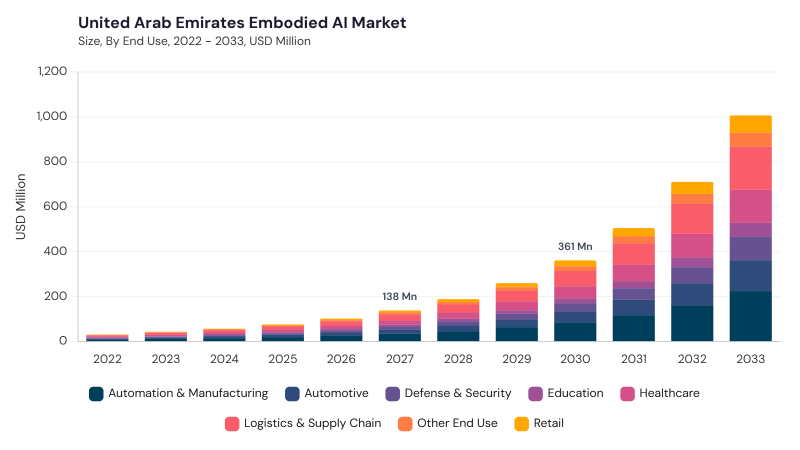 LAMEA Embodied AI Market segment size and growth forecast LAMEA Embodied AI Market segment size and growth forecast