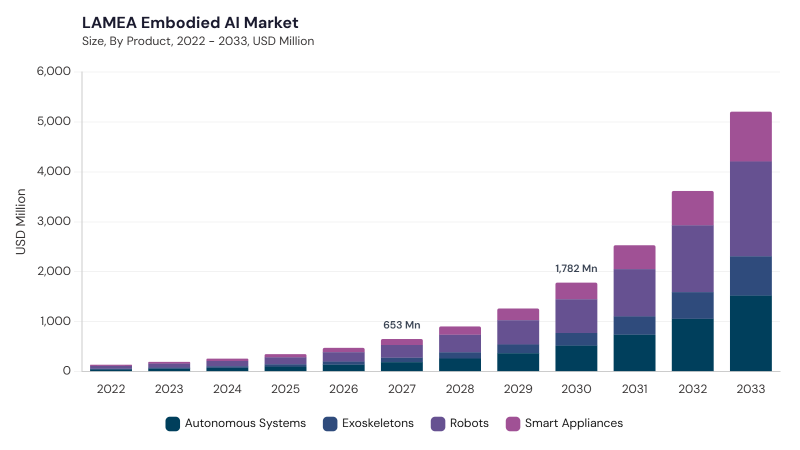 LAMEA Embodied AI Market size and growth forecast (2022-2033) LAMEA Embodied AI Market size and growth forecast (2022-2033)