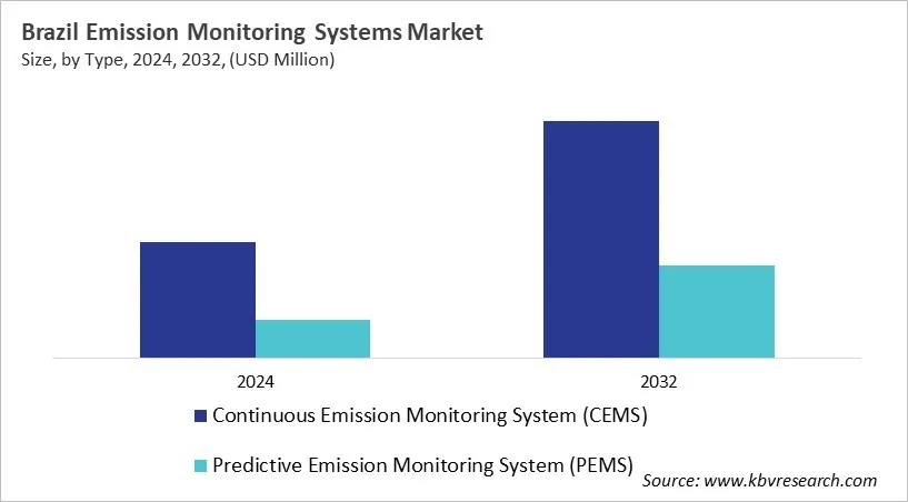 Country Emission Monitoring Systems Market Size by Segmentation
