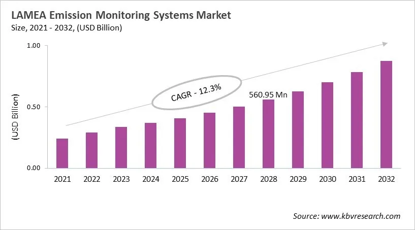LAMEA Emission Monitoring Systems Market Size, 2021 - 2032