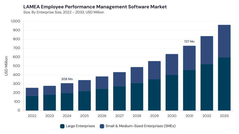 LAMEA Employee Performance Management Software Market segment size and growth forecast