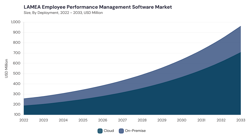 LAMEA Employee Performance Management Software Market size and growth forecast (2022-2033)
