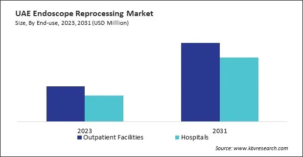 LAMEA Endoscope Reprocessing Market 