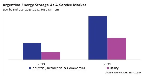 LAMEA Energy Storage As A Service Market 
