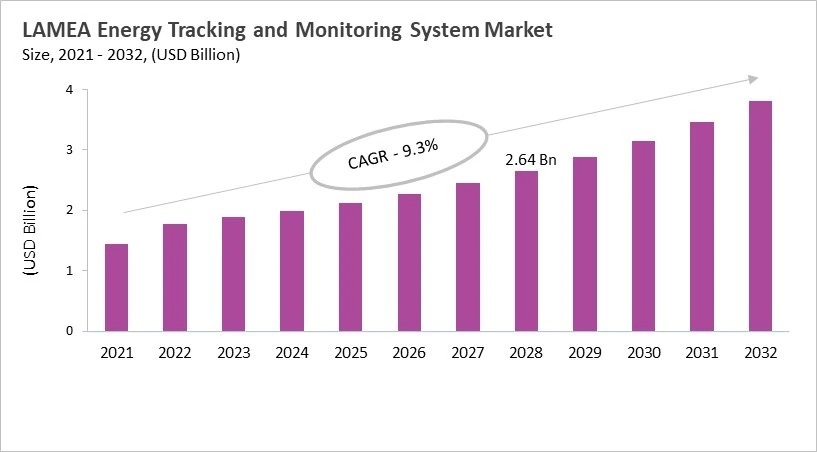LAMEA Energy Tracking and Monitoring System Market Size, 2021 - 2032