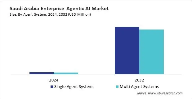 LAMEA Enterprise Agentic AI Market