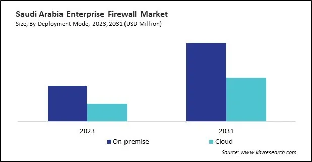 LAMEA Enterprise Firewall Market 