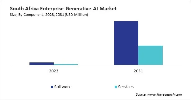 LAMEA Enterprise Generative AI Market 