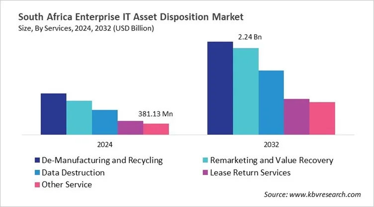 Country Enterprise IT Asset Disposition Market Size by Segmentation
