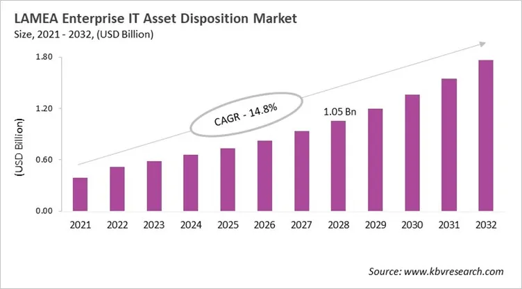 LAMEA Enterprise IT Asset Disposition Market Size, 2021 - 2032