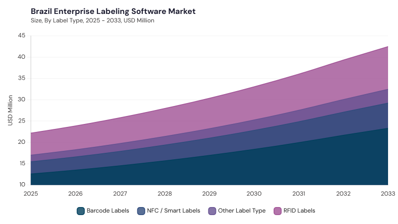 LAMEA Enterprise Labeling Software Market segment size and growth forecast LAMEA Enterprise Labeling Software Market segment size and growth forecast