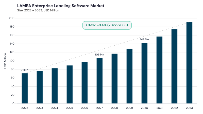 LAMEA Enterprise Labeling Software Market size and growth forecast (2022-2033) LAMEA Enterprise Labeling Software Market size and growth forecast (2022-2033)