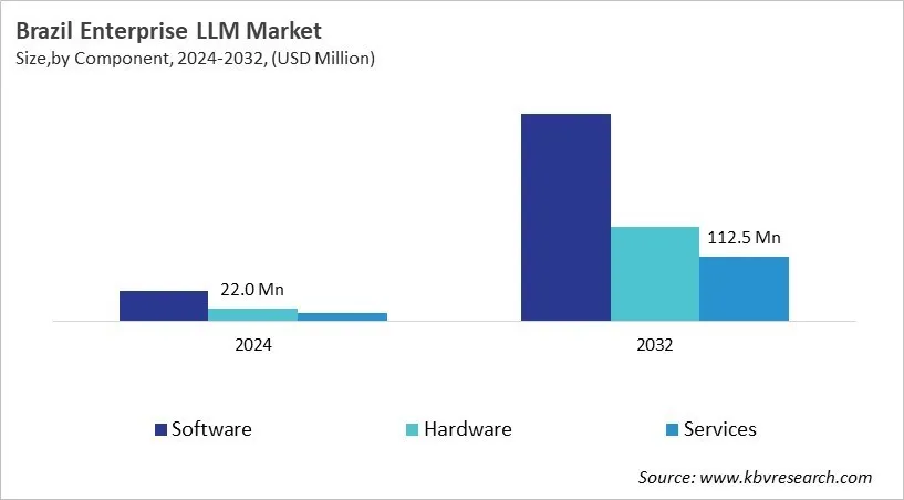 Country Enterprise LLM Market Size by Segmentation