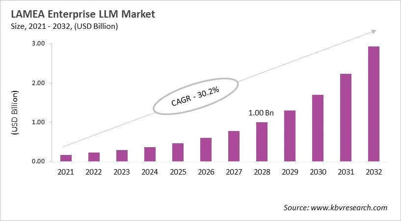 LAMEA Enterprise LLM Market Size, 2021 - 2032