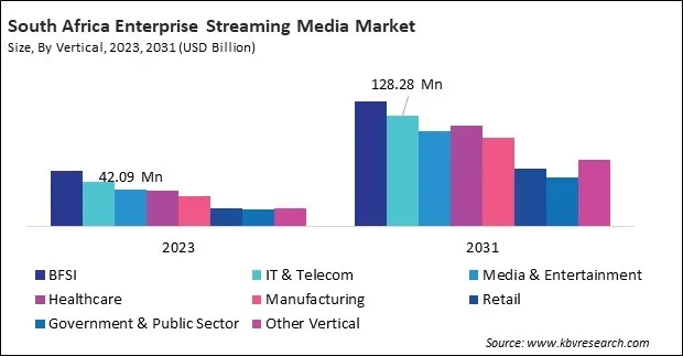 LAMEA Enterprise Streaming Media Market 