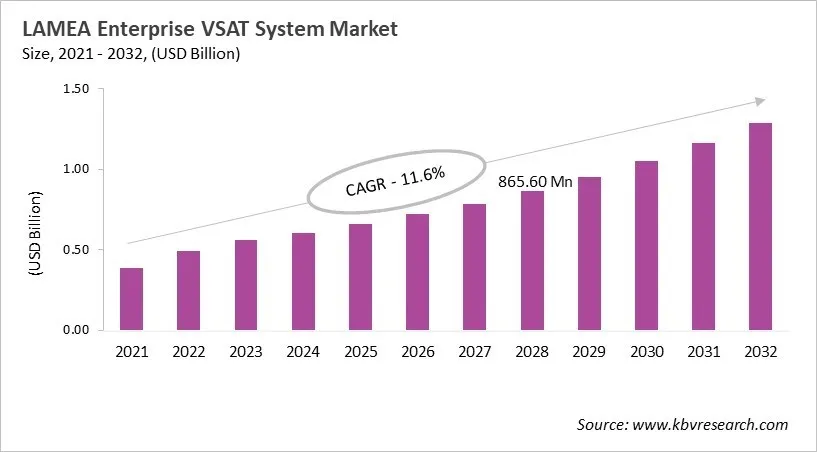 LAMEA Enterprise VSAT System Market Size, 2021 - 2032 LAMEA Enterprise VSAT System Market Size, 2021 - 2032