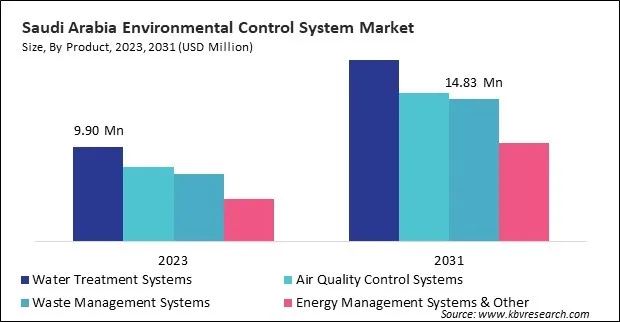 LAMEA Environmental Control System Market 