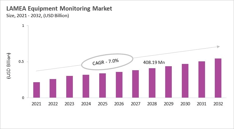LAMEA Equipment Monitoring Market Size, 2021 - 2032