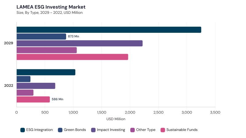 LAMEA ESG Investing Market segment size and growth forecast