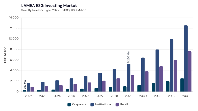 LAMEA ESG Investing Market size and growth forecast (2022-2033)