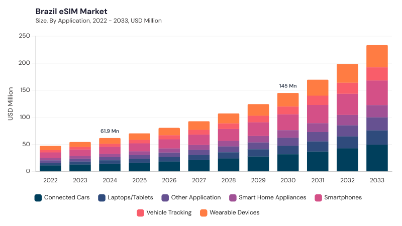 LAMEA eSIM Market segment size and growth forecast LAMEA eSIM Market segment size and growth forecast