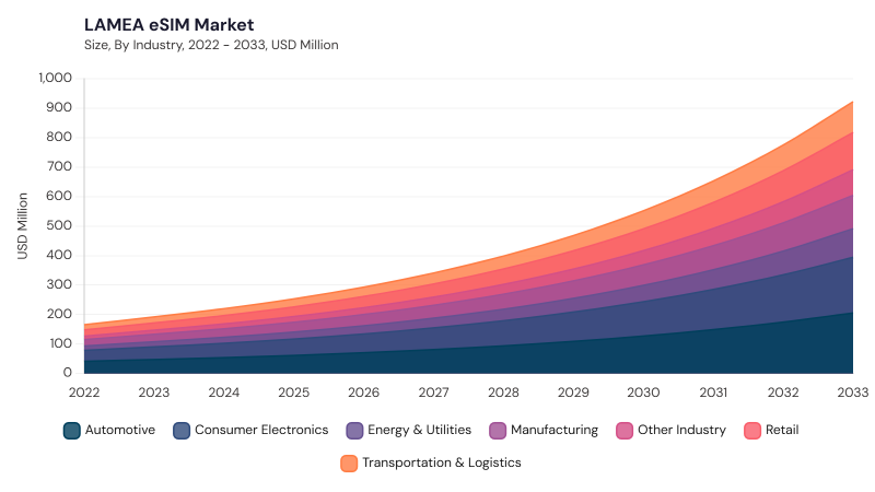 LAMEA eSIM Market size and growth forecast (2022-2033) LAMEA eSIM Market size and growth forecast (2022-2033)