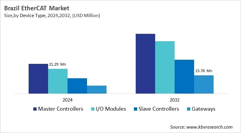 Country EtherCAT Market Size by Segmentation Country EtherCAT Market Size by Segmentation