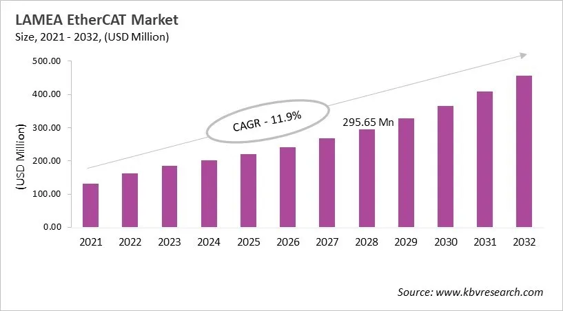 LAMEA EtherCAT Market Size, 2021 - 2032 LAMEA EtherCAT Market Size, 2021 - 2032
