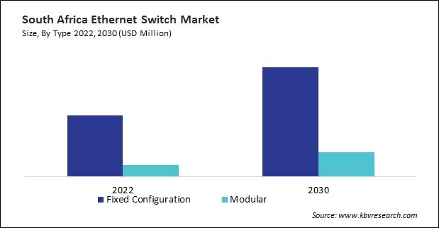 LAMEA Ethernet Switch Market