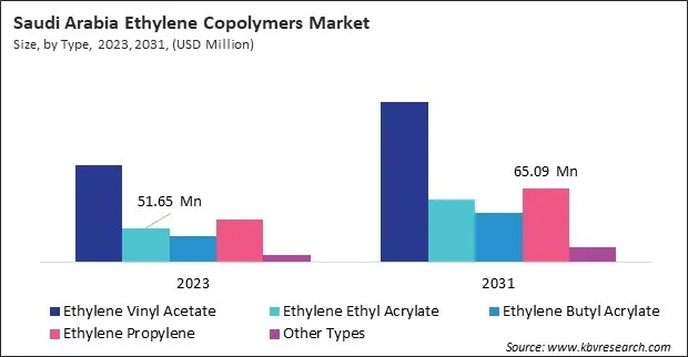 LAMEA Ethylene Copolymers Market LAMEA Ethylene Copolymers Market