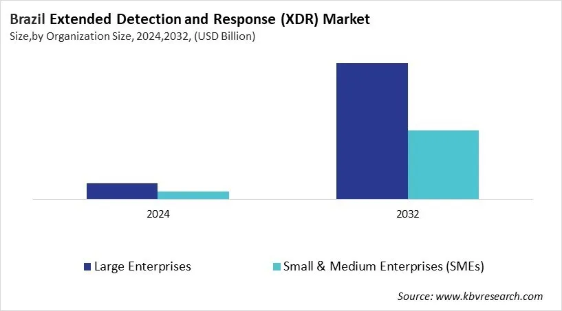 Country Extended Detection and Response (XDR) Market Size by Segmentation