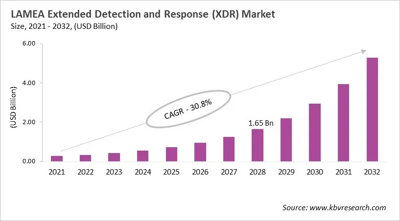 LAMEA Extended Detection and Response (XDR) Market Size, 2021 - 2032
