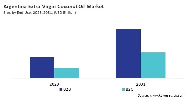 LAMEA Extra Virgin Coconut Oil Market