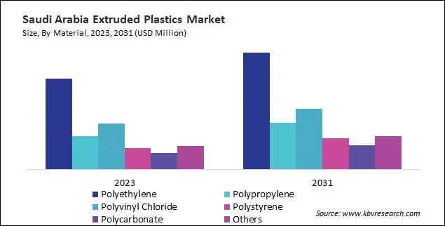 LAMEA Extruded Plastics Market