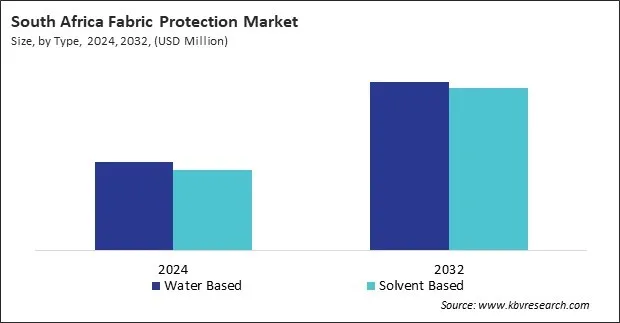 LAMEA Fabric Protection Market
