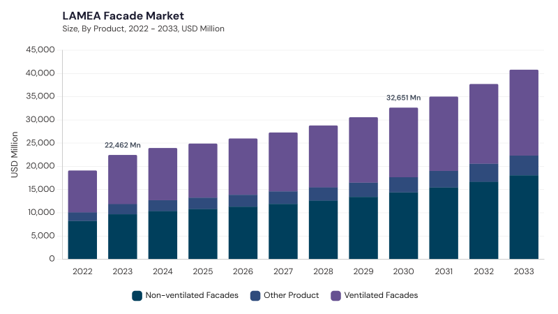 LAMEA Facade Market segment size and growth forecast LAMEA Facade Market segment size and growth forecast