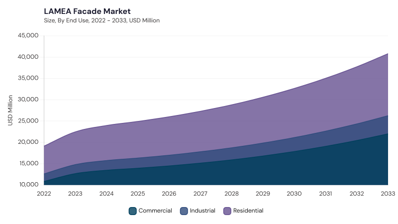 LAMEA Facade Market size and growth forecast (2022-2033) LAMEA Facade Market size and growth forecast (2022-2033)