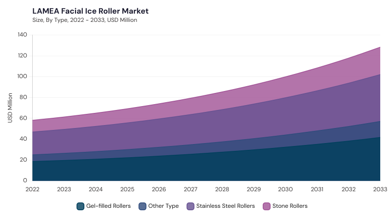 LAMEA Facial Ice Roller Market size and growth forecast (2022-2033) LAMEA Facial Ice Roller Market size and growth forecast (2022-2033)