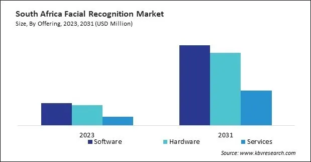 LAMEA Facial Recognition Market 