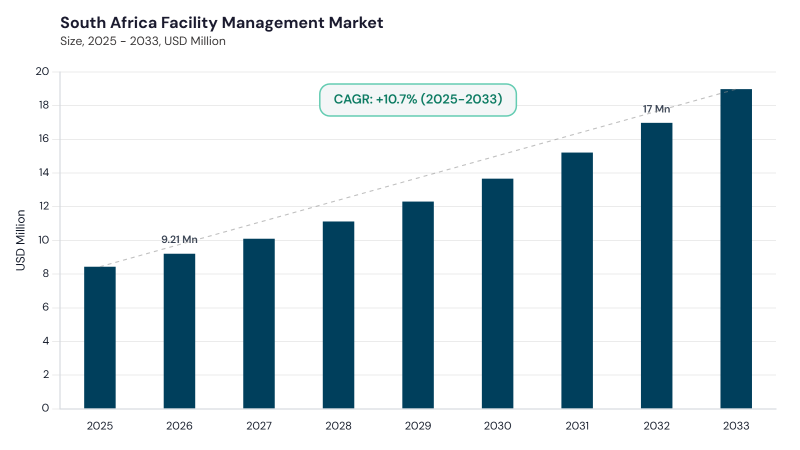 LAMEA Facility Management Market segment size and growth forecast
