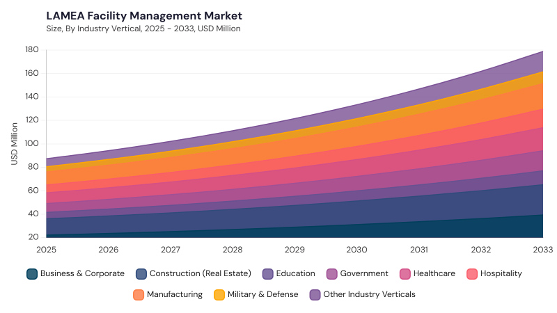 LAMEA Facility Management Market size and growth forecast (2022-2033)