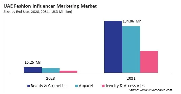 LAMEA Fashion Influencer Marketing Market LAMEA Fashion Influencer Marketing Market